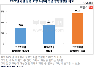 청약 시장에서도 ‘강 조망’ 희소성에 프리미엄 여전