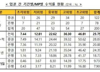 3월 일임형 ISA 수익률 25.75%...전월比 0.47%p↓