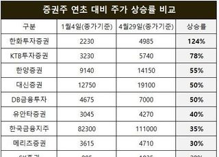 대신·한화·KTB證 등 증권주 고공비행…실적·기업가치 기대감