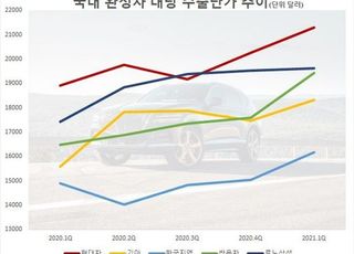 '제네시스 효과' 현대차, 수출 車 평균단가 2Q 연속 2만달러 넘겼다