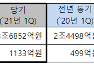 LG상사, 1Q 영업익 1133억…전년比 127.1%↑