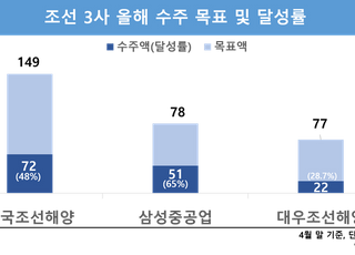 조선 3사, 4월말 수주 16조 ‘훌쩍’…연간 목표치 절반 달해