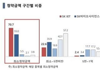 한국투자증권, SKIET 청약자 70%가 10주 청약