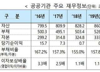 공공기관 부채 545조 ‘역대 최대’…부채비율은 5.4% 감소