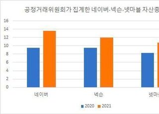 대기업집단 포함된 IT공룡 '네이버·넥슨·넷마블'...규제 영향 커지나