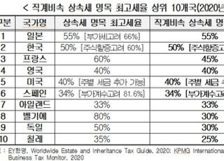 경총 "韓 상속세 명목세율 60%…OECD 중 최고"