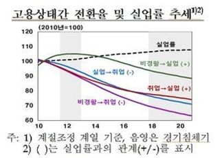 “지난해 평균 실업률 추세 3.9%, 금융위기 대비 0.3%P 높아”