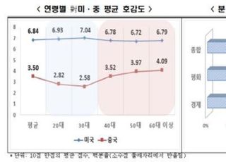 국민 77% "경제·안보 등에서 미국이 중국보다 더 중요"