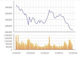 [특징주] 셀트리온, 공매도 부분 재개에 2%대 하락