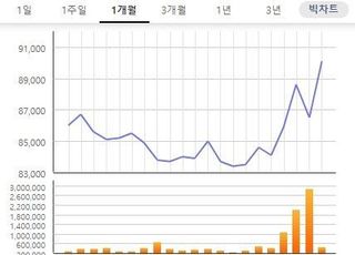 [특징주] 호텔신라, 공매도 우려에도 실적개선에 상승