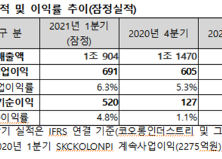 코오롱인더, 1분기 영업익 691억…전년比 160%↑