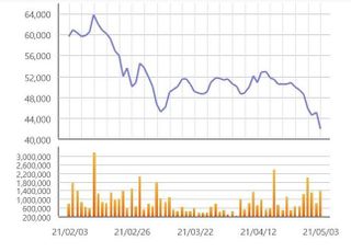 [특징주] 두산퓨얼셀, 공매도 타깃 우려에 7%대↓