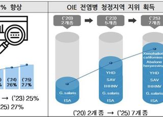 수산생물질병 관리 강화…현장 간이진단키트 개발 추진