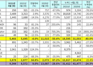 르노삼성 4월 내수판매 반토막…수출은 87.2%↑