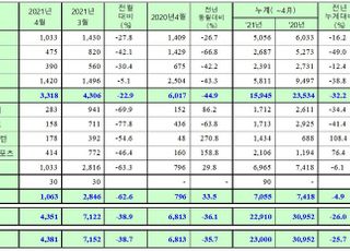 쌍용차, 4월 내수판매 3318대…12일간 생산차질로 44.9%↓