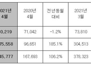 현대차 4월 전세계 34만5777대 판매…전년비 106% 급등