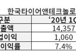 한국타이어, 1Q 영업익 1860억…전년비 75.5% 증가