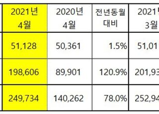 기아, 4월 전세계 25만9734대 판매…전년비 78% 급등