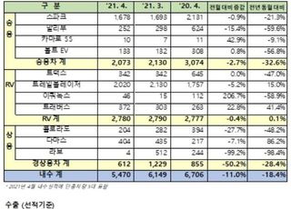 한국GM, 4월 내수·수출 동반 하락