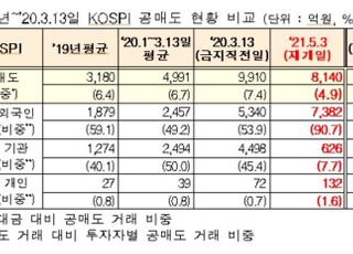 공매도 재개 첫날, 공매도 규모 1조1천억...개인 거래대금 181억