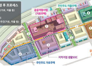 LH, 소규모주택정비 관리지역 내 공공거점사업 적극 추진