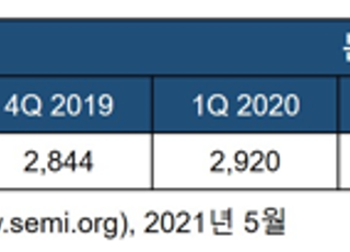 실리콘 웨이퍼 1Q 출하량 사상 최대…메모리 수요 폭증 영향