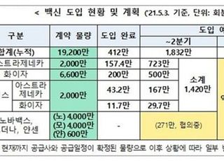 내일(5일) 화이자 백신 43만6000회분 국내 도착…총 121만8000명분