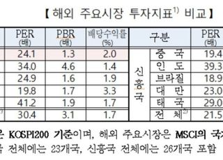 코스피200 PER 24.1배, 선진국보다 저평가...배당수익률은↑