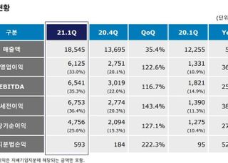 금호석화, 1Q 영업익 6125억…분기 사상 최대