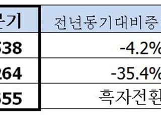 SK네트웍스, 1Q 영업익 264억원…당기순익 흑자전환