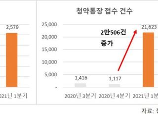 군(郡) 지역도 '청약광풍'…1분기 청약 접수, 전 분기比 2만건 '쑥'