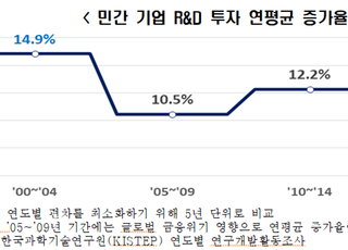 한경연 “韓 민간 R&amp;D 활력 둔화…지원 절실”