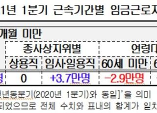 경총 "임시·일용직이 1Q 신규 채용 증가 주도…고용의 질 저하"