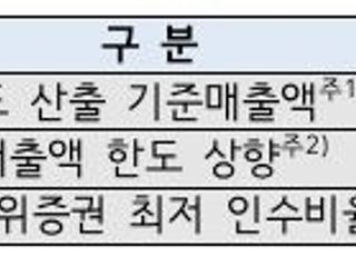 신보 "'코로나 직격탄' 中企 유동화회사보증 한도 한시적 확대"