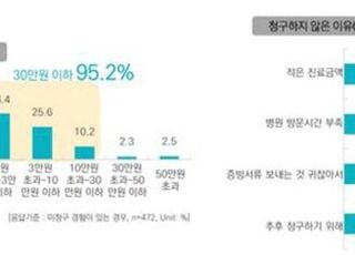 "실손보험 가입자 절반, 청구절차 불편해 보험금 포기"