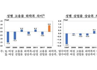 코로나發 고용충격 여성이 더 컸다...기혼여성에 집중