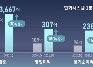 한화시스템, 1Q 영업익 307억…전년비 180.8%↑