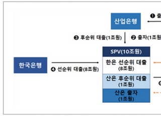 금융위, 회사채·CP 지원 확대…기업 자금조달 숨통 트인다