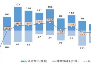 작년 신용등급 하락기업 22% 증가…"등급 하향기조 지속"