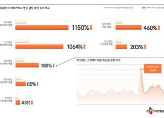 CJ대한통운, ‘라방’ 날개 단 e커머스 매출 12배 껑충