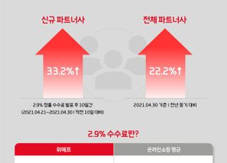 위메프, 열흘 만에 신규 파트너사 33%↑… 2.9% 정률 수수료 '적중'