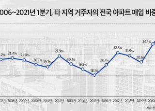 올 1분기 외지인 아파트 매입 비중 27.3% '역대 최고'