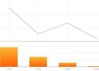 [특징주] 녹십자랩셀 공매도 과열종목 지정에 2%대 상승