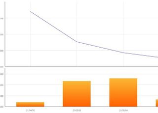 [특징주] 씨젠, 7거래일 만에 2%대 상승