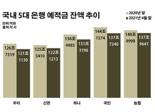 주식에 코인 광풍까지…은행서 돈 빠져나간다