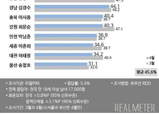 이재명 광역단체장 평가 3개월만 1위...오세훈 3위·박형준 4위