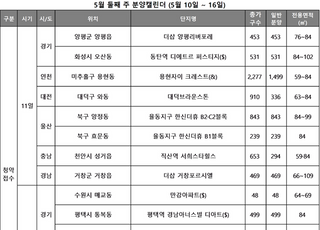 [주간분양] 전국 15곳, 7348가구 청약…로또·비규제단지 포함