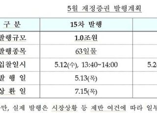 기재부, 이달 2조 규모 재정증권 발행