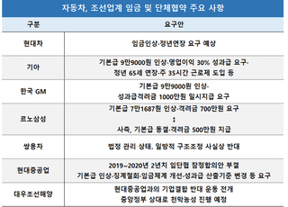 임단협 장기화 조짐에 한숨 깊어진 자동차·조선업계