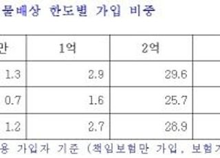 삼성화재 "車보험 고객 60%, 대물배상 5억 이상 가입"